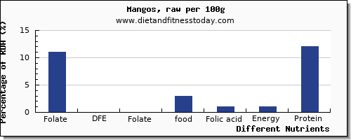 chart to show highest folate, dfe in folic acid in a mango per 100g